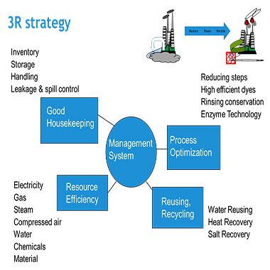 Implementing Sustainability Through 3R & Innovation System Approach